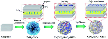 Graphical abstract: Plasma-activated CoOx nanoclusters supported on graphite intercalation compounds for improved CO2 electroreduction to formate