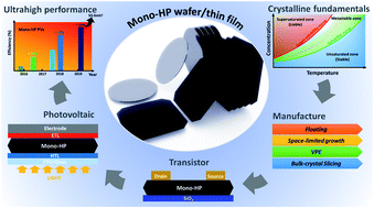 Graphical abstract: Monocrystalline perovskite wafers/thin films for photovoltaic and transistor applications
