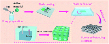 Graphical abstract: Constructing high-performance 3D porous self-standing electrodes with various morphologies and shapes by a flexible phase separation-derived method