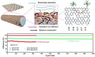 Graphical abstract: Binder-free carbon nano-network wrapped carbon felt with optimized heteroatom doping for vanadium redox flow batteries