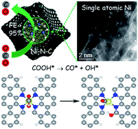 Graphical abstract: Atomic-level active sites of efficient imidazolate framework-derived nickel catalysts for CO2 reduction