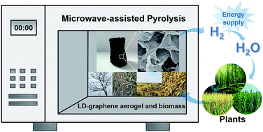 Graphical abstract: Less defective graphene aerogel and its application in microwave-assisted biomass pyrolysis to prepare H2-rich gas