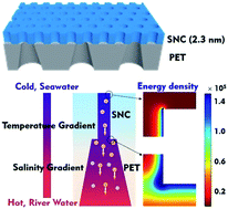 Graphical abstract: Thermo-osmotic energy conversion and storage by nanochannels