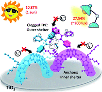 Graphical abstract: Tetraphenylethylene tethered phenothiazine-based double-anchored sensitizers for high performance dye-sensitized solar cells