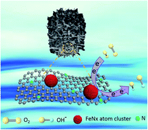 Graphical abstract: Facile solution synthesis of FeNx atom clusters supported on nitrogen-enriched graphene carbon aerogels with superb electrocatalytic performance toward the oxygen reduction reaction