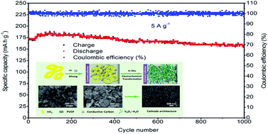 Graphical abstract: An in situ electrochemical oxidation strategy for formation of nanogrid-shaped V3O7·H2O with enhanced zinc storage properties