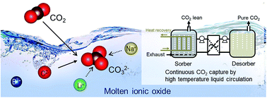 Graphical abstract: Molten ionic oxides for CO2 capture at medium to high temperatures