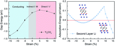Graphical abstract: Strain-tunable electronic properties and lithium storage of 2D transition metal carbide (MXene) Ti2CO2 as a flexible electrode