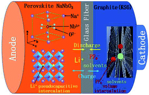 Graphical abstract: An intercalation pseudocapacitance-driven perovskite NaNbO3 anode with superior kinetics and stability for advanced lithium-based dual-ion batteries