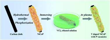 Graphical abstract: Activating and optimizing the activity of NiCoP nanosheets for electrocatalytic alkaline water splitting through the V doping effect enhanced by P vacancies