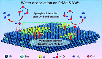 Graphical abstract: Interfacial synergy of ultralong jagged Pt85Mo15–S nanowires with abundant active sites on enhanced hydrogen evolution in an alkaline solution