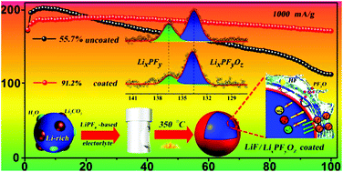 Graphical abstract: A LiPF6-electrolyte-solvothermal route for the synthesis of LiF/LixPFyOz-coated Li-rich cathode materials with enhanced cycling stability