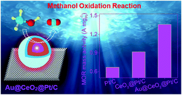 Graphical abstract: Pt-loaded Au@CeO2 core–shell nanocatalysts for improving methanol oxidation reaction activity