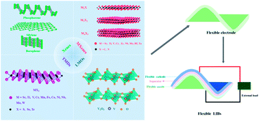 Graphical abstract: Emerging two-dimensional noncarbon nanomaterials for flexible lithium-ion batteries: opportunities and challenges