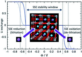 Graphical abstract: Comparison of computational methods for the electrochemical stability window of solid-state electrolyte materials