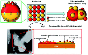 Graphical abstract: Cu–Fe–Ni nano alloy particles obtained by exsolution from Cu(Ni)Fe2O4 as active anode for SOFCs