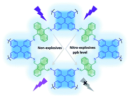Graphical abstract: Dual luminescent covalent organic frameworks for nitro-explosive detection