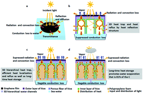 Graphical abstract: Enhancement of solar vapor generation by a 3D hierarchical heat trapping structure