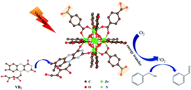 Graphical abstract: Monomolecular VB2-doped MOFs for photocatalytic oxidation with enhanced stability, recyclability and selectivity