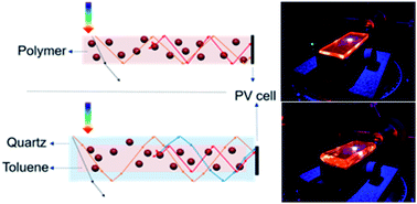 Graphical abstract: Eco-friendly quantum dots for liquid luminescent solar concentrators