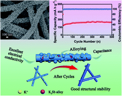 Graphical abstract: N-doped CoSb@C nanofibers as a self-supporting anode for high-performance K-ion and Na-ion batteries