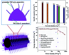 Graphical abstract: MOF-derived 3D hierarchical nanoarrays consisting of NiCoZn-S nanosheets coupled with granular NiCo2S4 nanowires for high-performance hybrid supercapacitors
