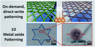 Graphical abstract: Metal oxide patterns of one-dimensional nanofibers: on-demand, direct-write fabrication, and application as a novel platform for gas detection