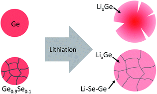 Graphical abstract: In situ and operando investigation of the dynamic morphological and phase changes of a selenium-doped germanium electrode during (de)lithiation processes