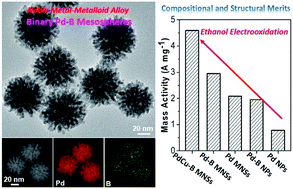 Graphical abstract: Mesoporous palladium–boron alloy nanospheres