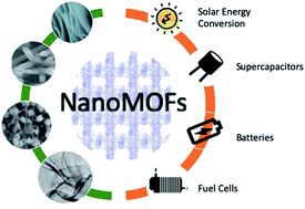 Graphical abstract: On the potential for nanoscale metal–organic frameworks for energy applications