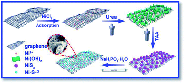 Graphical abstract: Anionic P-substitution toward ternary Ni–S–P nanoparticles immobilized graphene with ultrahigh rate and long cycle life for hybrid supercapacitors