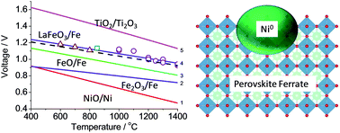 Graphical abstract: A B-site doped perovskite ferrate as an efficient anode of a solid oxide fuel cell with in situ metal exsolution
