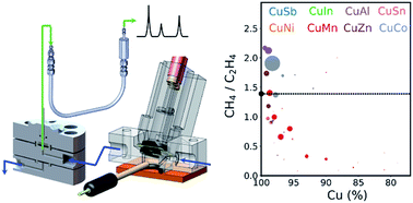 Graphical abstract: The sensitivity of Cu for electrochemical carbon dioxide reduction to hydrocarbons as revealed by high throughput experiments