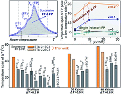 Graphical abstract: Broad-temperature-span and large electrocaloric effect in lead-free ceramics utilizing successive and metastable phase transitions