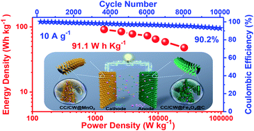 Graphical abstract: Construction of a hierarchical carbon coated Fe3O4 nanorod anode for 2.6 V aqueous asymmetric supercapacitors with ultrahigh energy density