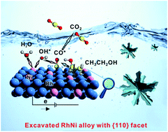 Graphical abstract: Excavated RhNi alloy nanobranches enable superior CO-tolerance and CO2 selectivity at low potentials toward ethanol electro-oxidation