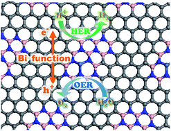 Graphical abstract: Single nickel atom supported on hybridized graphene–boron nitride nanosheet as a highly active bi-functional electrocatalyst for hydrogen and oxygen evolution reactions