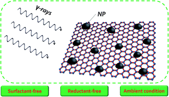 Graphical abstract: Photon-induced synthesis of ultrafine metal nanoparticles on graphene as electrocatalysts: impact of functionalization and doping