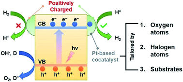 Graphical abstract: Positively charged Pt-based cocatalysts: an orientation for achieving efficient photocatalytic water splitting