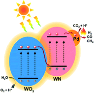 Graphical abstract: Photothermally assisted photocatalytic conversion of CO2–H2O into fuels over a WN–WO3 Z-scheme heterostructure
