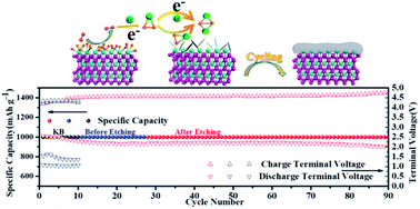 Graphical abstract: Novel MoSi2 catalysts featuring surface activation as highly efficient cathode materials for long-life Li–O2 batteries