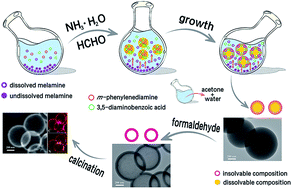 Graphical abstract: Controlling solubility: a chemical approach toward preparing nitrogen-doped hollow carbon nanospheres