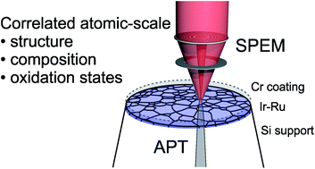 Graphical abstract: Probing catalytic surfaces by correlative scanning photoemission electron microscopy and atom probe tomography