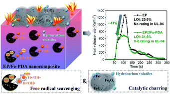 Graphical abstract: Bioinspired iron-loaded polydopamine nanospheres as green flame retardants for epoxy resin via free radical scavenging and catalytic charring