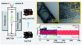 Graphical abstract: Design of ultralong-life Li–CO2 batteries with IrO2 nanoparticles highly dispersed on nitrogen-doped carbon nanotubes