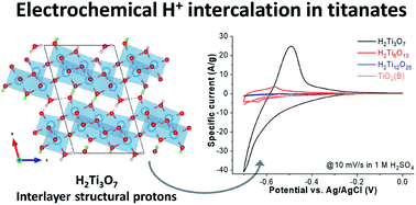 Graphical abstract: Interlayer separation in hydrogen titanates enables electrochemical proton intercalation