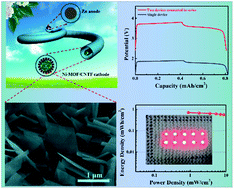 Graphical abstract: Nickel metal–organic framework nanosheets as novel binder-free cathode for advanced fibrous aqueous rechargeable Ni–Zn battery