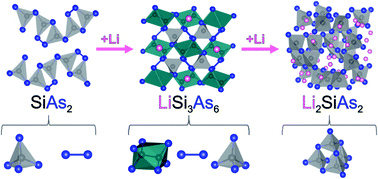 Graphical abstract: LiSi3As6 and Li2SiAs2 with flexible SiAs2 polyanions: synthesis, structure, bonding, and ionic conductivity
