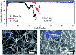 Graphical abstract: A copper-clad lithiophilic current collector for dendrite-free lithium metal anodes