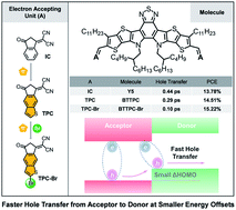 Graphical abstract: Tuning terminal aromatics of electron acceptors to achieve high-efficiency organic solar cells